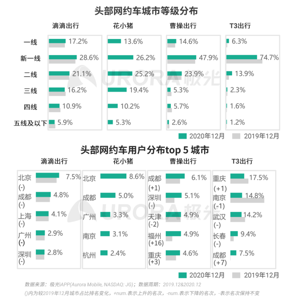 极光 :好看视频和西瓜视频成为短视频赛道高潜力玩家，Q4活跃率超30%