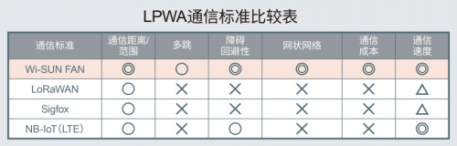 ROHM推出可构建1000个节点的网状网络为实现智慧城市做出贡献