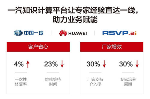 华为云知识计算解决方案，助力一汽释放知识力量