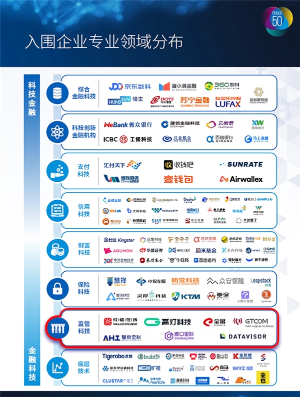 硬实力受认可，慧安金科再度入选毕马威2020年中国领先金融科技50强