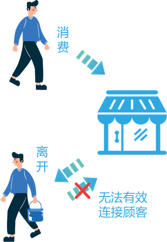 A5创业专访对话福益多+：帮助实体店引流，他们打出了这套“组合拳”