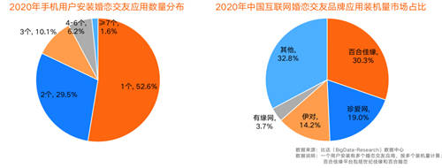 30.3%装机量市场份额 百合佳缘集团受用户“独宠”