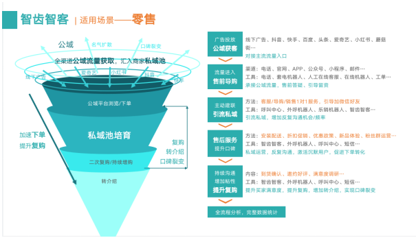 私域运营的利刃!智齿智客零售、教育行业方案详解