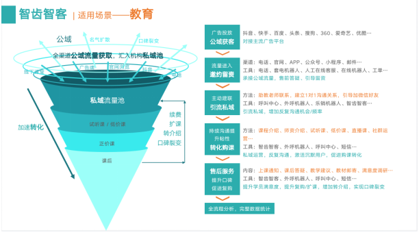 私域运营的利刃!智齿智客零售、教育行业方案详解