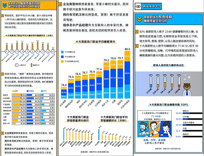 高收入成健康陷阱，荣耀手环6携手脉脉揭秘职场健康真相