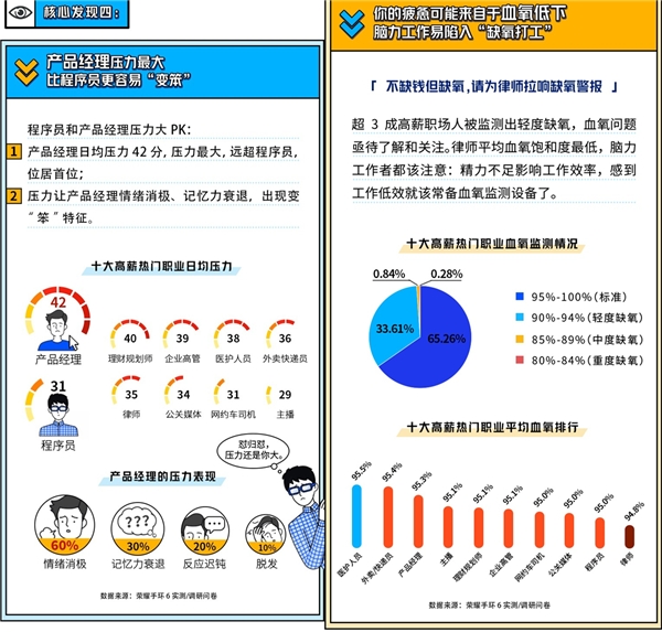 高收入成健康陷阱，荣耀手环6携手脉脉揭秘职场健康真相