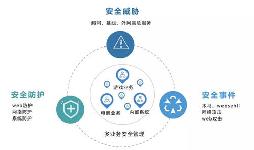 全面提升企业的主动防御能力，UCloud优刻得全新架构云安全中心正式公测！