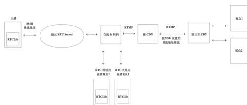 实时音视频实用技术：RTC和RTMP选型指南