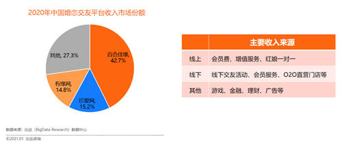 得益于多元化生态布局 百合佳缘集团品牌综合竞争实力最强