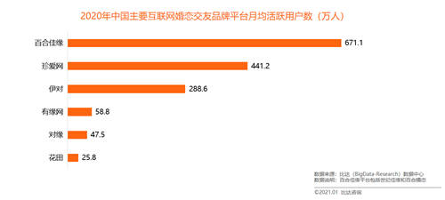 得益于多元化生态布局 百合佳缘集团品牌综合竞争实力最强