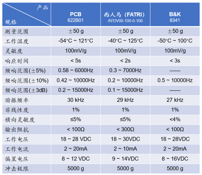 传感器产品技术-工业级加速度传感器解析