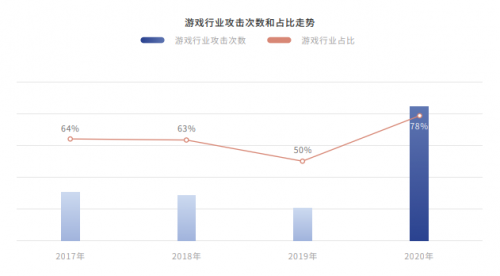 腾讯安全发布《2020年DDoS威胁白皮书》：攻击次数同比增长135%