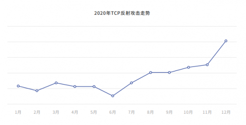 腾讯安全发布《2020年DDoS威胁白皮书》：攻击次数同比增长135%