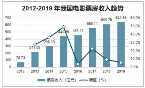 行业龙头带动地区产业配套发展 耳东重新定义电影产业园