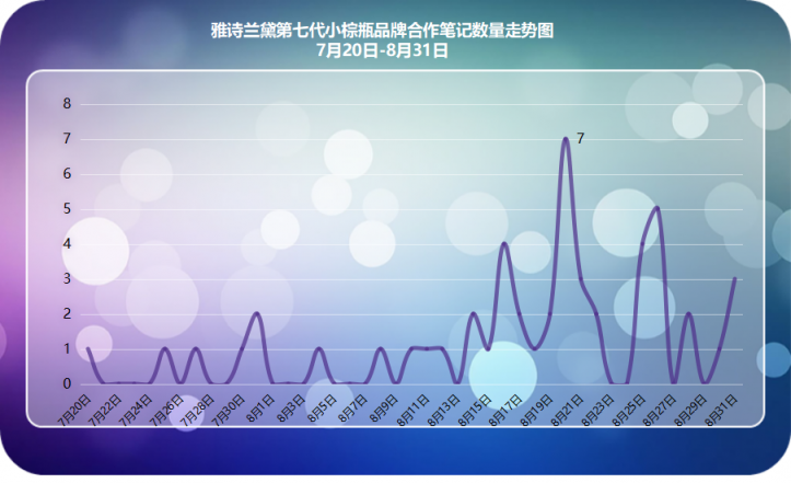 小红书爆款新品千万营销数据总结，适用99%品牌的2种内容种草策略