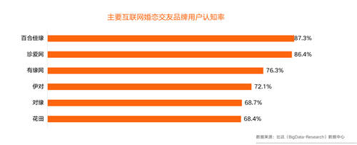 中国互联网婚恋交友市场研究报告：百合佳缘品牌集团综合竞争力强