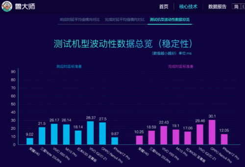 荣耀V40一骑绝尘 领先技术实现全局优化