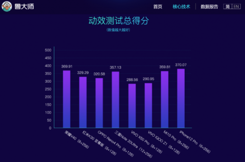 荣耀V40一骑绝尘 领先技术实现全局优化