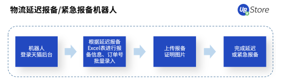 年节期间电商客服、物流该怎么做？UB Store支招春节电商RPA四大场景运营