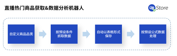 年节期间电商客服、物流该怎么做？UB Store支招春节电商RPA四大场景运营