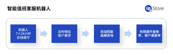 年节期间电商客服、物流该怎么做？UB Store支招春节电商RPA四大场景运营