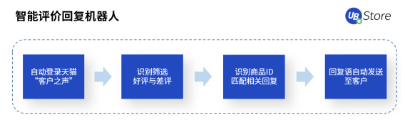 年节期间电商客服、物流该怎么做？UB Store支招春节电商RPA四大场景运营