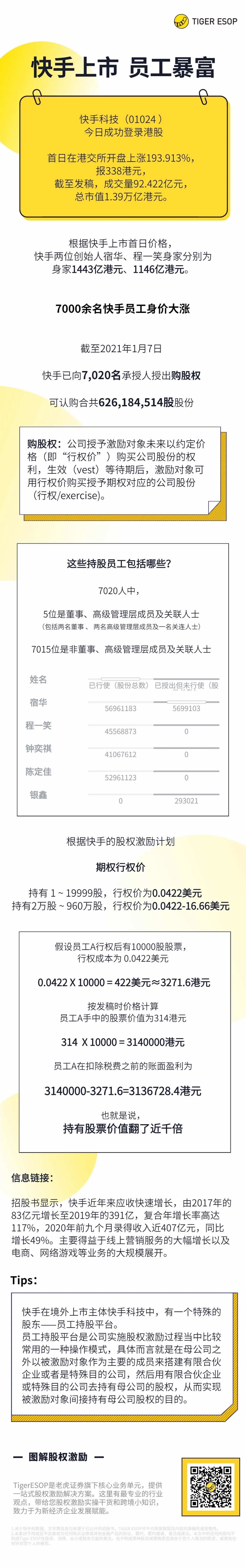 老虎证券ESOP：快手上市，7000员工一夜暴富