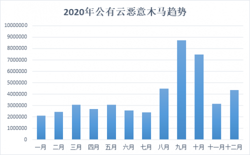 腾讯安全发布《2020年公有云安全报告》，重点剖析8大主流安全风险