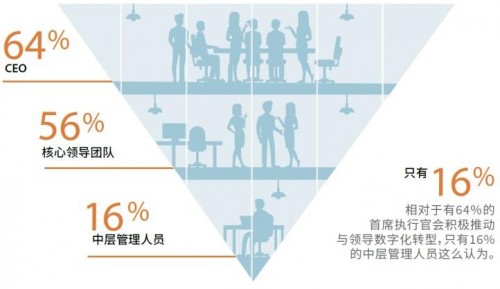 研究发现：企业数字化转型对失败容忍度较高可获更好回报