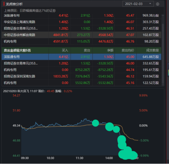 科大讯飞公布非公开发行股票预案，多家机构同时抄底