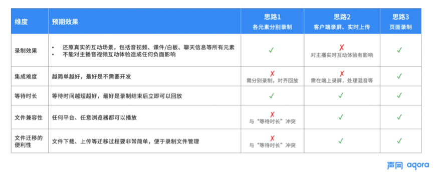 声网首创页面录制 实现音视频、白板、文字消息实时同步录制