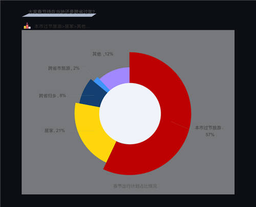 “就地过年”成打工人重要选项 百分点科技发布牛年春节报告