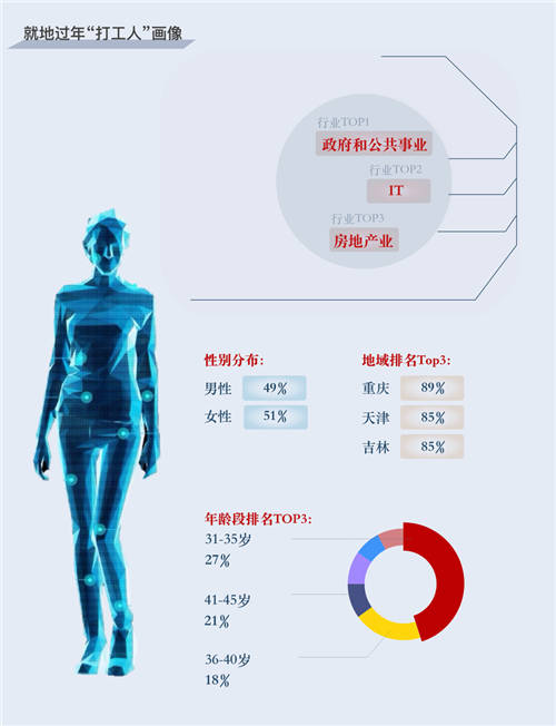 “就地过年”成打工人重要选项 百分点科技发布牛年春节报告