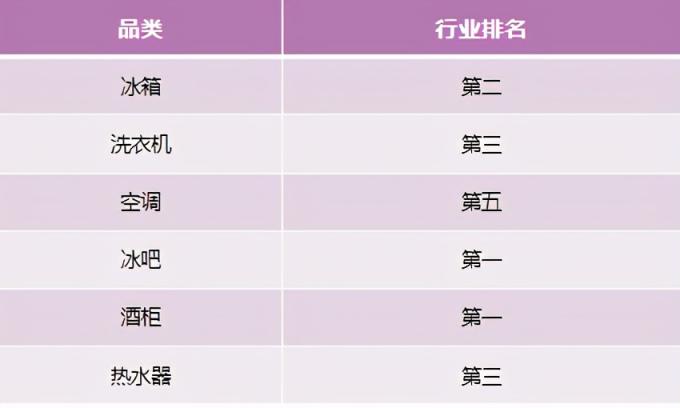 行业TOP2再下5城！卡萨帝开年告捷