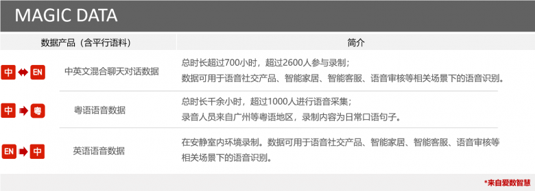 Clubhouse带火语音社交 引爆AI对话数据赛道