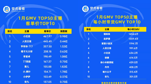 KS1月电商战报：辛巴旗下多位主播单场破亿 入围带货榜前十