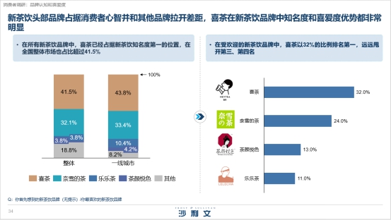 喜茶携手沙利文发布《2020中国新茶饮行业发展白皮书》