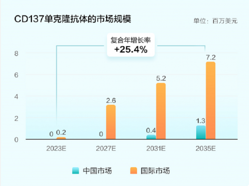 天演药业首日最高涨幅超63%，富途助力投资者美股打新