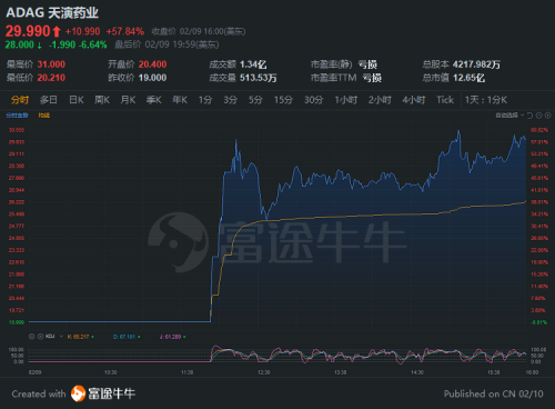 天演药业首日最高涨幅超63%，富途助力投资者美股打新