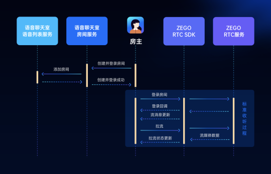 ZEGO即构全新Go语聊方案，2小时复刻 Clubhouse！