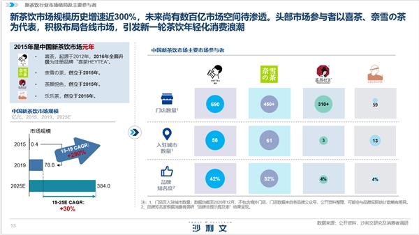 白皮书解读新茶饮市场发展 喜茶凭综合实力领跑行业