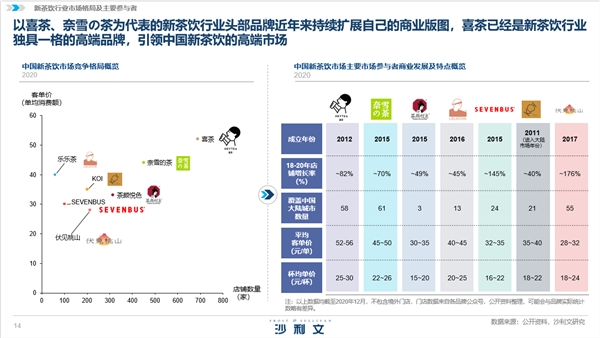 白皮书解读新茶饮市场发展 喜茶凭综合实力领跑行业