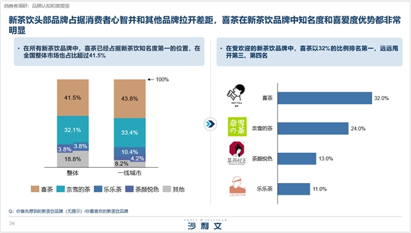 白皮书解读新茶饮市场发展 喜茶凭综合实力领跑行业