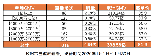 领跑2020直播电商，2021新形势下辛巴能否带领辛选迎难而上