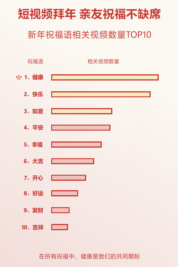 抖音发布春节数据报告 健康相关祝福视频最多