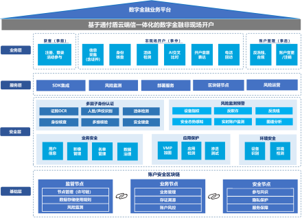 非现场开户”开闸，通付盾DTC云有货不打烊