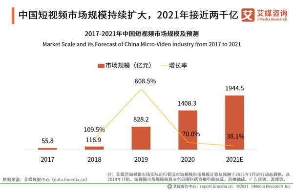 快手上市引爆短视频风口，AR特效抢占用户时长