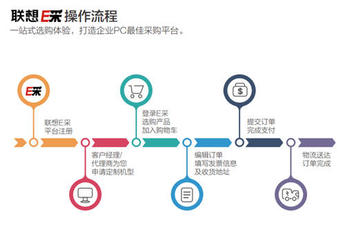 想要采购商用笔记本电脑？找联想E采就对了