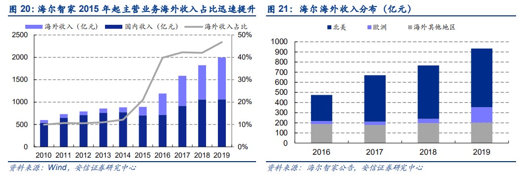 《我家乡的上市公司》海尔智家：2021哪些措施还能撬动市值高增长？