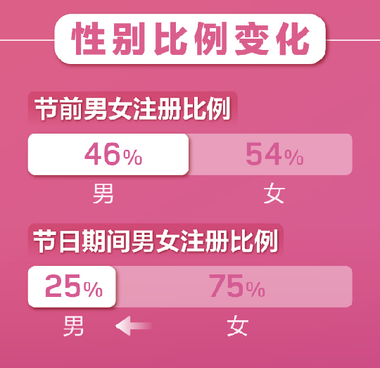 百合婚恋新注册用户日增81% 世纪佳缘新增用户女性占比75%！